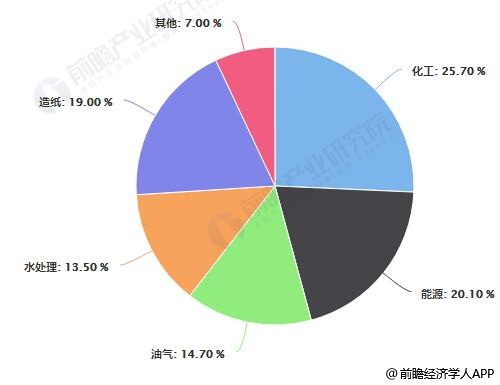 中國(guó)工業(yè)閥門(mén)市場(chǎng)需求結(jié)構(gòu)占比統(tǒng)計(jì)情況